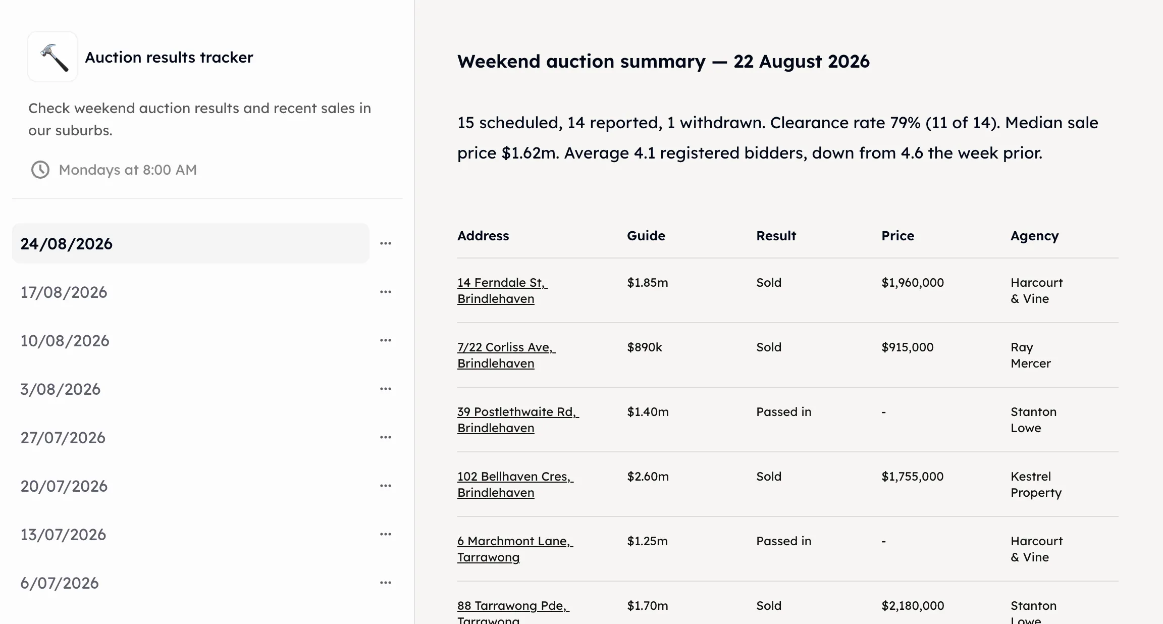 An auction results tracker routine with its weekly runs listed down the side and one opened: a weekend auction summary with clearance rate, median price and a table of results by address.